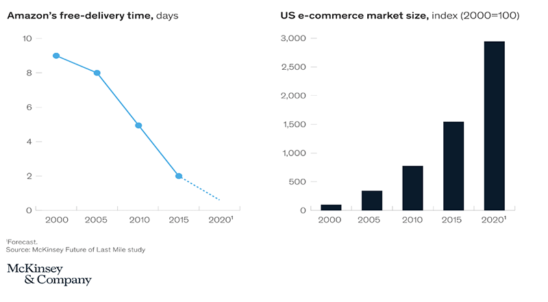 Graphs showing Amazon’s free delivery time between 2000 and 2020; the US e-commerce market size from 2000-2020.