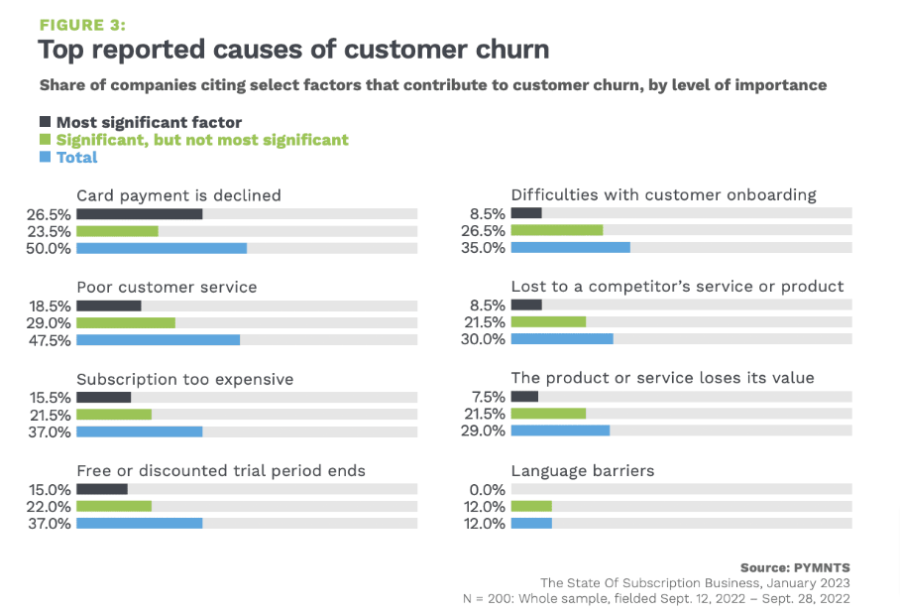 Bar graphs showing the top reported causes of customer churn.