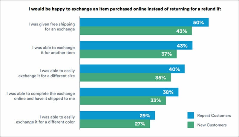 Reasons customers are more satisfied with a refunds process