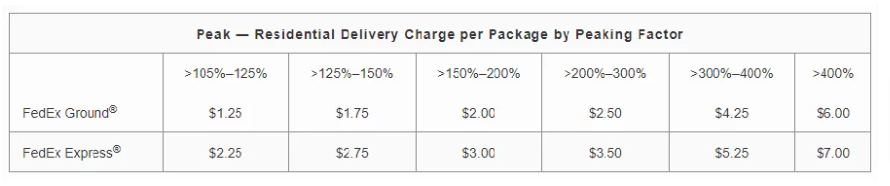 FedEx peak season surcharge chart.