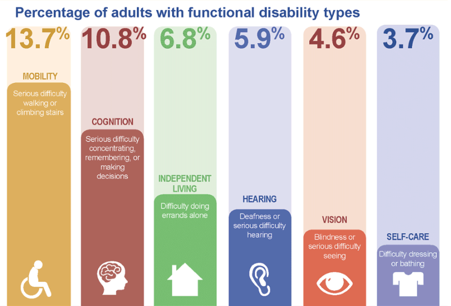 A chart showing the percent of adults with different functional disability types.