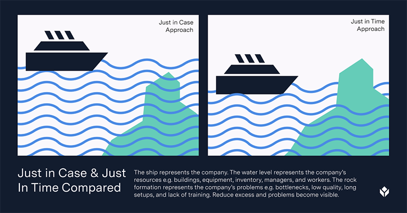 illustration of a boat and an iceberg showing the just in case and just in time strategies.