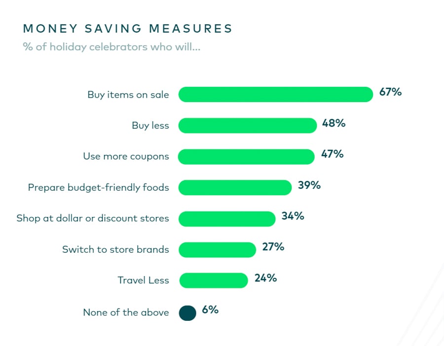 Graph of what people say they will do to save money during the holiday season.