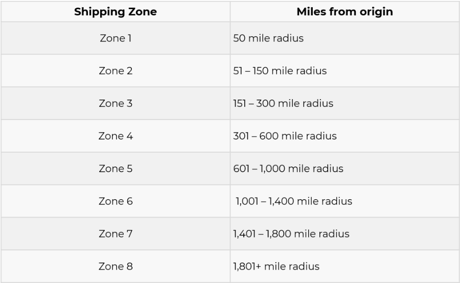 A chart showing zones 1 through 8 and how many miles from the origin each zone is.