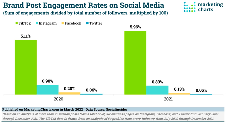 charts showing brand post engagement rates on tiktok, instagram, facebook, and twitter in 2020 and 2021
