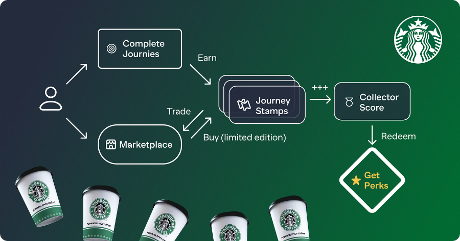 A chart explaining Starbucks’ loyalty program process.