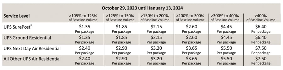 UPS peak season surcharges chart.