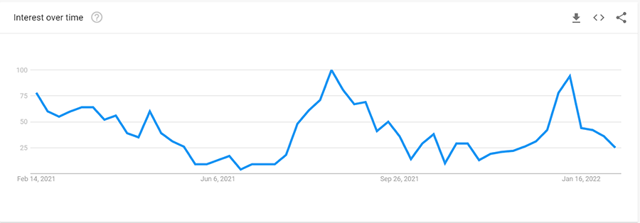 google trends graph of yoga mat searches between february 2021 and february 2022google trends graph of yoga mat searches between february 2021 and february 2022