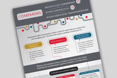 Private Fleet vs Fleet Leasing vs Dedicated Transportation Private fleet vs lease vs dedicated infographic