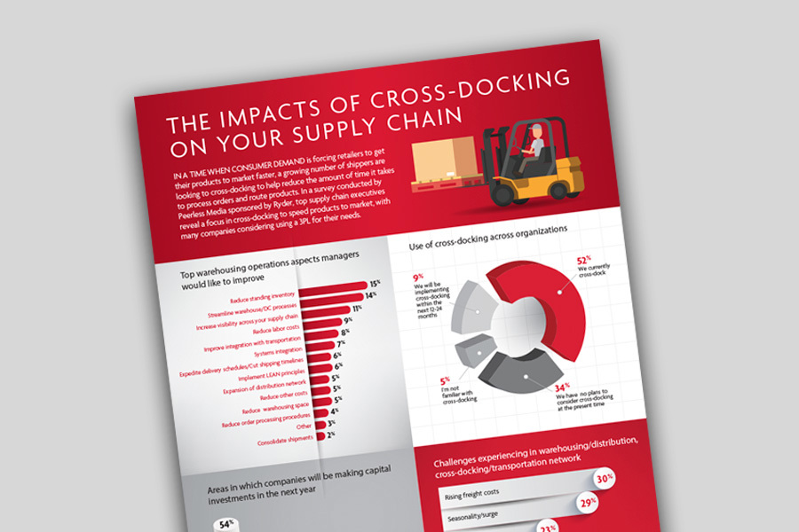 Cross docking infographic by Ryder