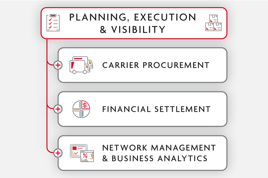 Diagram of the Ryder transportation management solutions on offer
